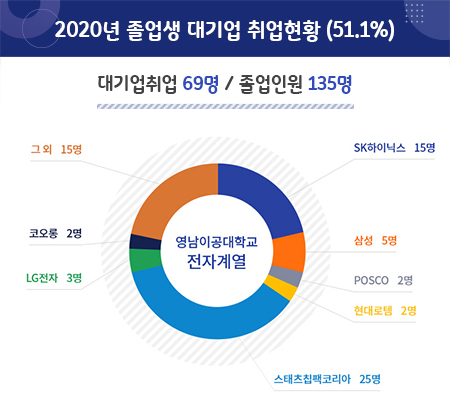 2020년 졸업생 대기업 취업현황(51.1%)
대기업취업 69명 / 졸업인원 135명